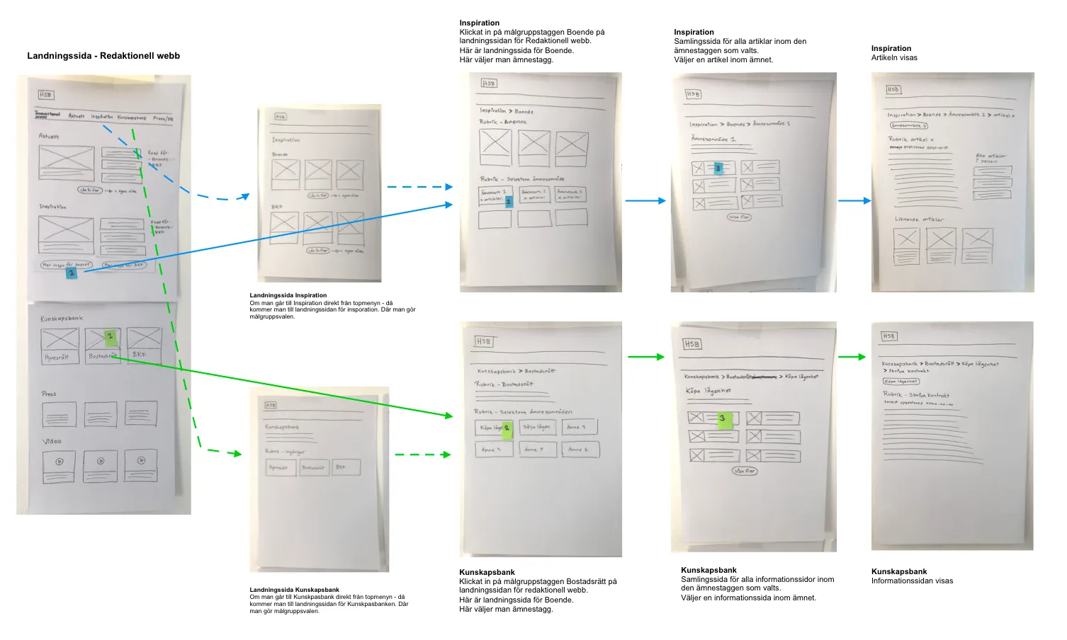 Paper sketches of HSB's knowledge-bank pages, with arrows showing how each sketch became a wireframe.