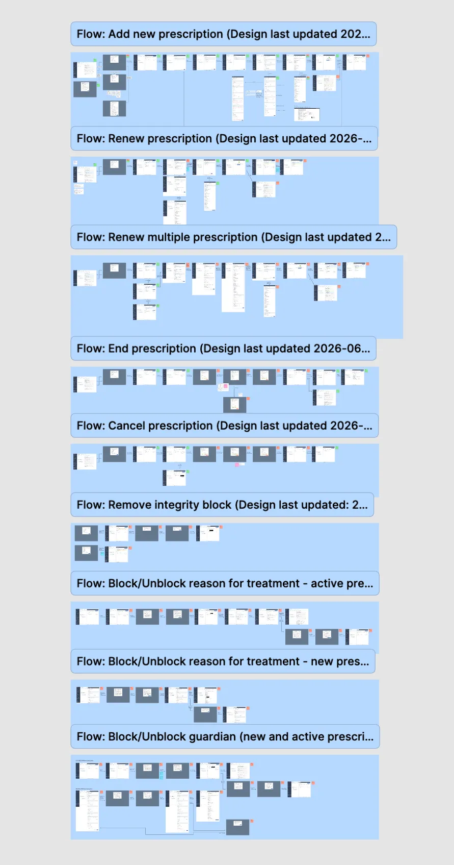 An overview board of prescription flows, each a row of connected screens: add, renew, renew several, end and cancel a prescription, remove an integrity block, and block or unblock the reason for treatment and the guardian.